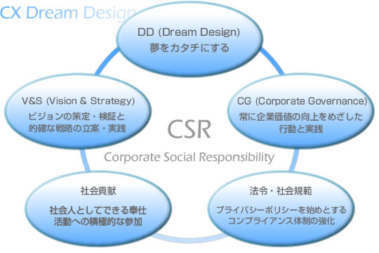 CSR、企業の社会的責任